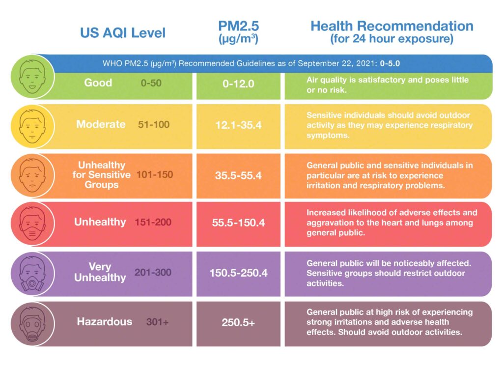 AQI levels and health risks